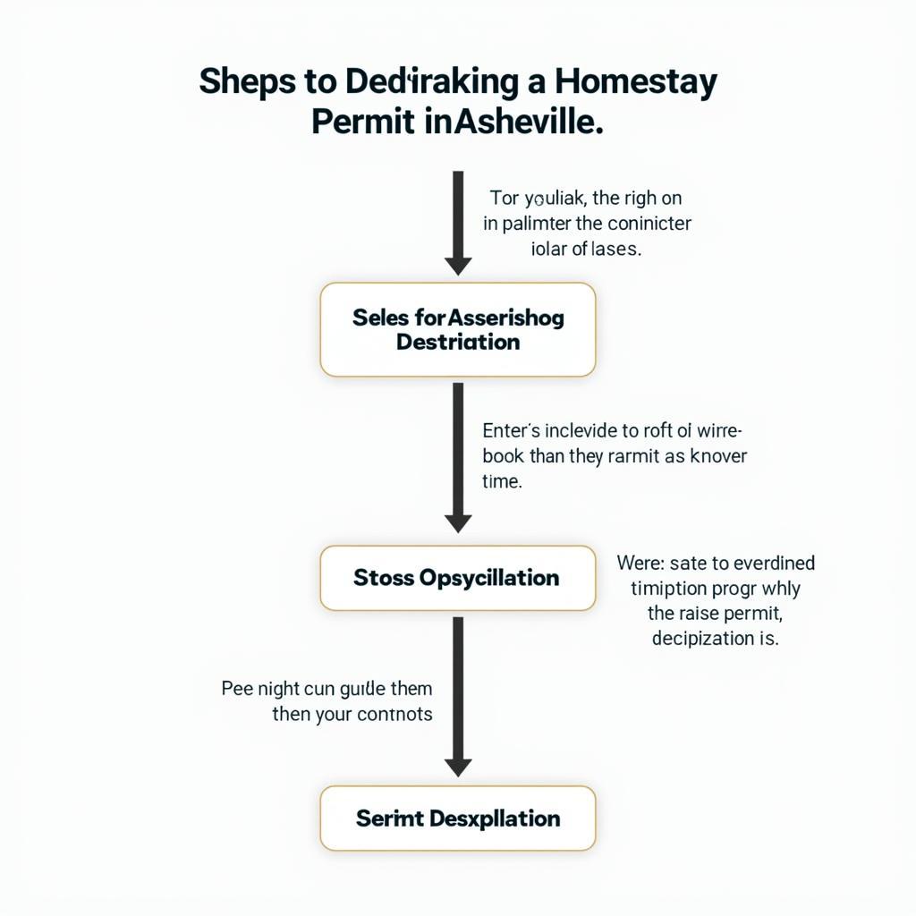 Asheville Homestay Permit Application Process