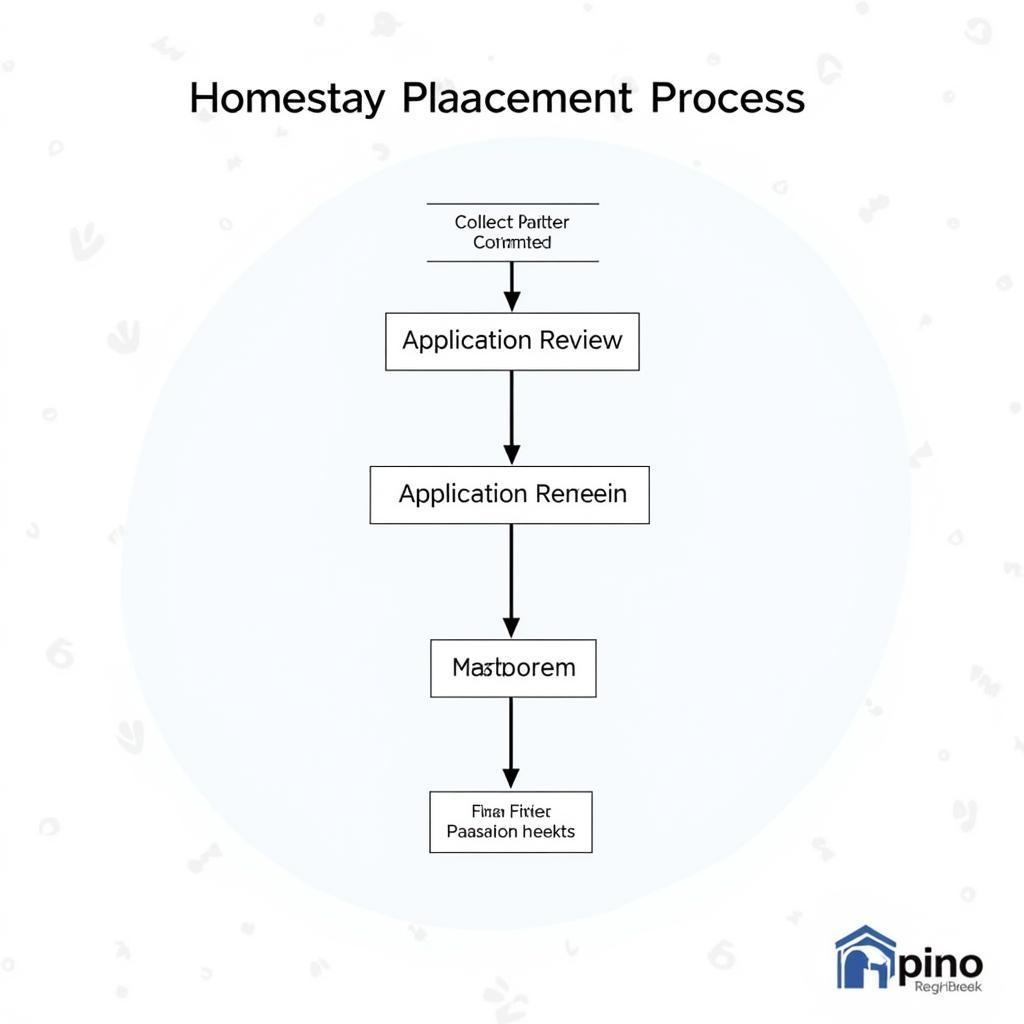 Camosun College Homestay Placement Process